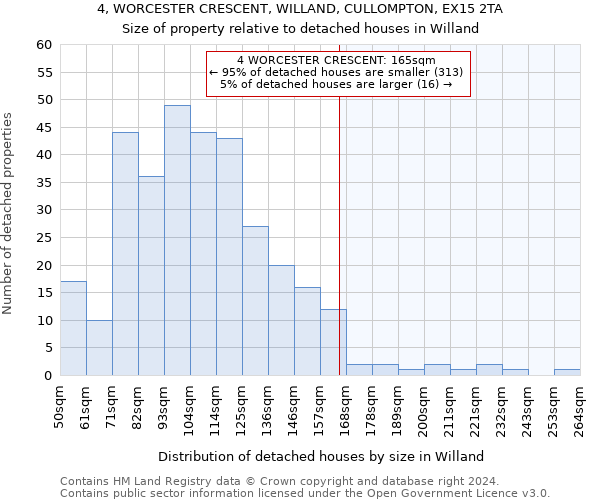 4, WORCESTER CRESCENT, WILLAND, CULLOMPTON, EX15 2TA: Size of property relative to detached houses in Willand