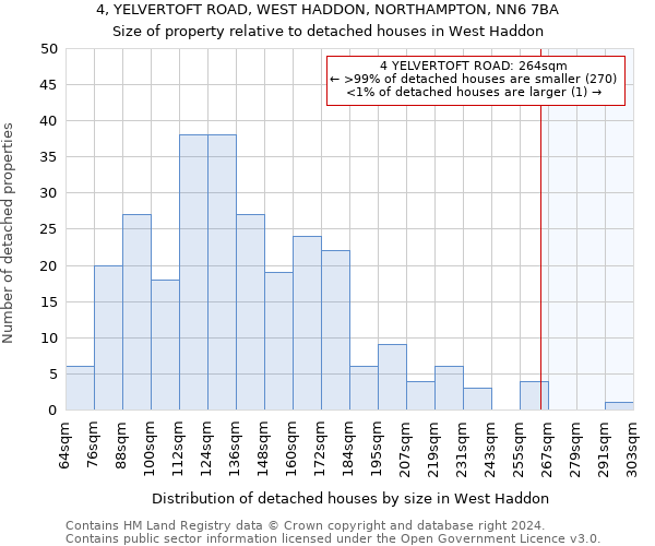 4, YELVERTOFT ROAD, WEST HADDON, NORTHAMPTON, NN6 7BA: Size of property relative to detached houses in West Haddon