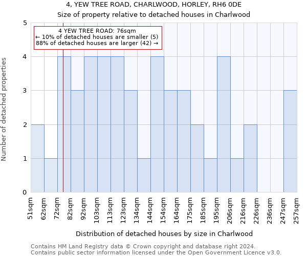 4, YEW TREE ROAD, CHARLWOOD, HORLEY, RH6 0DE: Size of property relative to detached houses in Charlwood