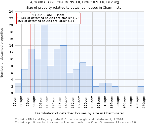 4, YORK CLOSE, CHARMINSTER, DORCHESTER, DT2 9QJ: Size of property relative to detached houses in Charminster