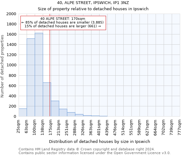 40, ALPE STREET, IPSWICH, IP1 3NZ: Size of property relative to detached houses in Ipswich