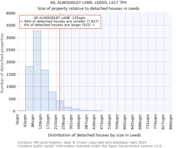 40, ALWOODLEY LANE, LEEDS, LS17 7PX: Size of property relative to detached houses in Leeds