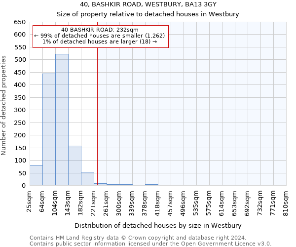 40, BASHKIR ROAD, WESTBURY, BA13 3GY: Size of property relative to detached houses in Westbury