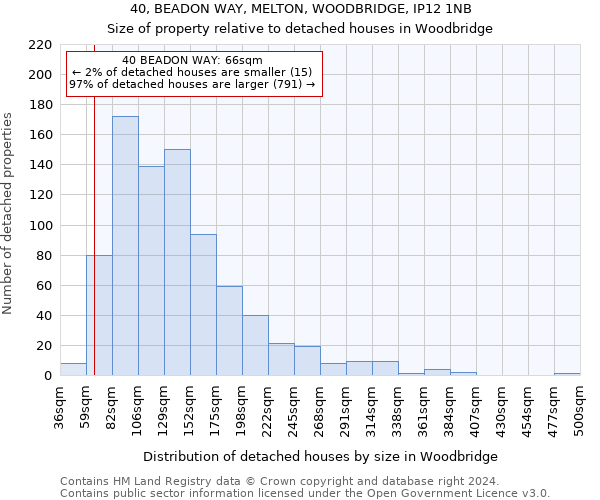 40, BEADON WAY, MELTON, WOODBRIDGE, IP12 1NB: Size of property relative to detached houses in Woodbridge