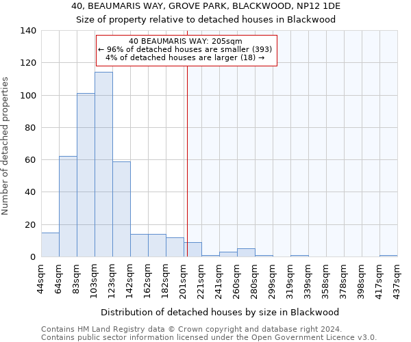40, BEAUMARIS WAY, GROVE PARK, BLACKWOOD, NP12 1DE: Size of property relative to detached houses in Blackwood