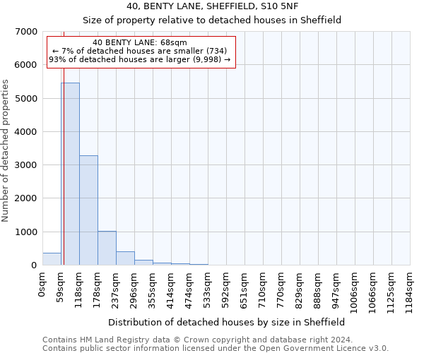 40, BENTY LANE, SHEFFIELD, S10 5NF: Size of property relative to detached houses in Sheffield