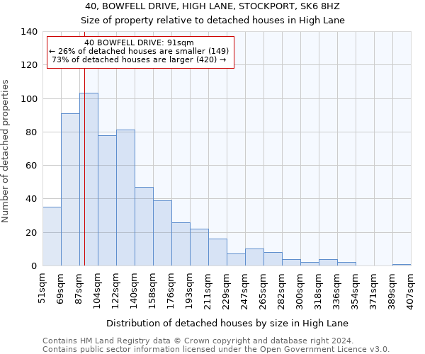 40, BOWFELL DRIVE, HIGH LANE, STOCKPORT, SK6 8HZ: Size of property relative to detached houses in High Lane