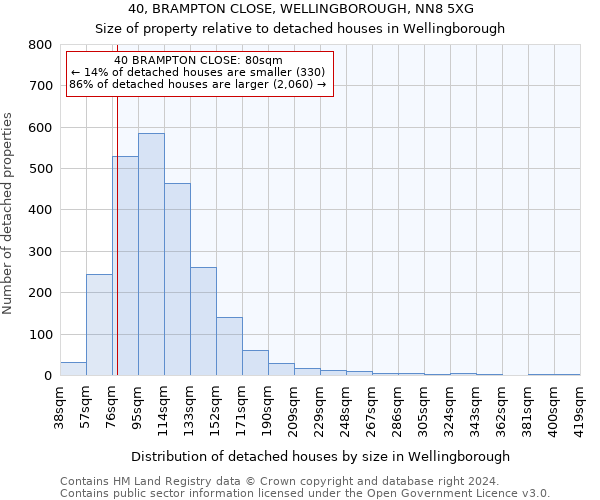 40, BRAMPTON CLOSE, WELLINGBOROUGH, NN8 5XG: Size of property relative to detached houses in Wellingborough