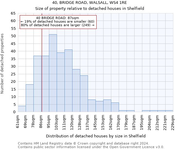40, BRIDGE ROAD, WALSALL, WS4 1RE: Size of property relative to detached houses in Shelfield