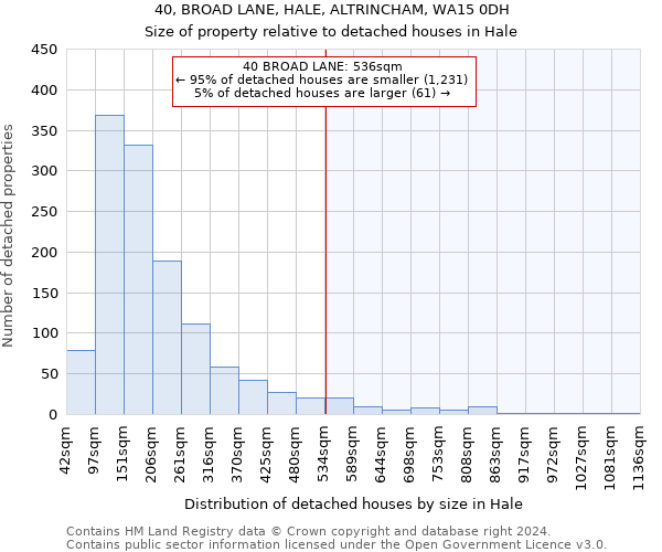 40, BROAD LANE, HALE, ALTRINCHAM, WA15 0DH: Size of property relative to detached houses in Hale