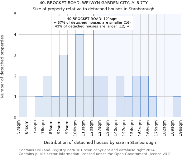 40, BROCKET ROAD, WELWYN GARDEN CITY, AL8 7TY: Size of property relative to detached houses in Stanborough