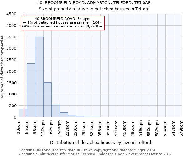 40, BROOMFIELD ROAD, ADMASTON, TELFORD, TF5 0AR: Size of property relative to detached houses in Telford