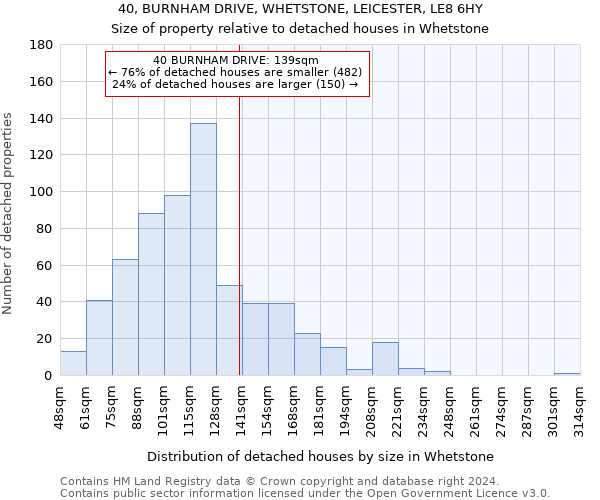 40, BURNHAM DRIVE, WHETSTONE, LEICESTER, LE8 6HY: Size of property relative to detached houses in Whetstone
