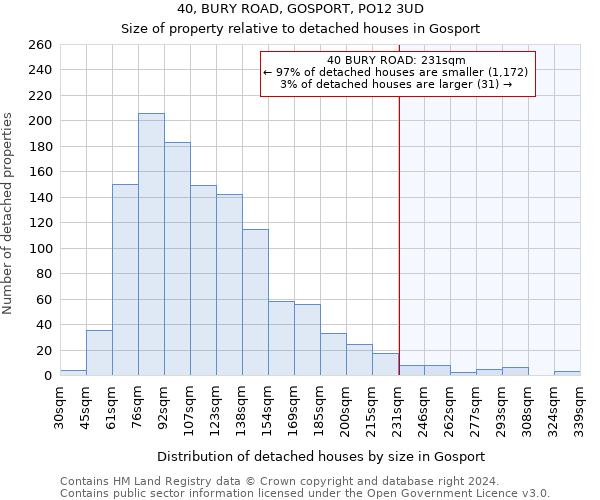 40, BURY ROAD, GOSPORT, PO12 3UD: Size of property relative to detached houses in Gosport