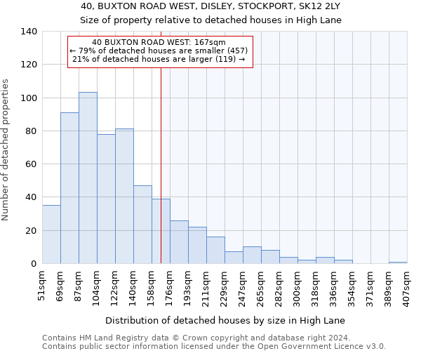 40, BUXTON ROAD WEST, DISLEY, STOCKPORT, SK12 2LY: Size of property relative to detached houses in High Lane
