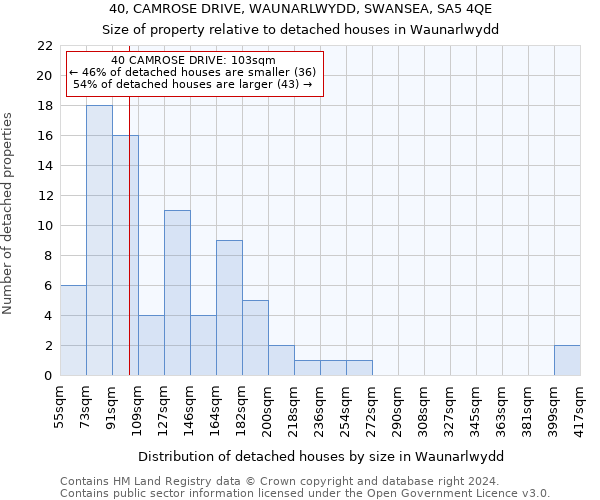 40, CAMROSE DRIVE, WAUNARLWYDD, SWANSEA, SA5 4QE: Size of property relative to detached houses in Waunarlwydd