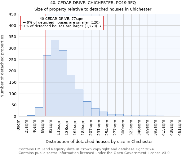 40, CEDAR DRIVE, CHICHESTER, PO19 3EQ: Size of property relative to detached houses in Chichester