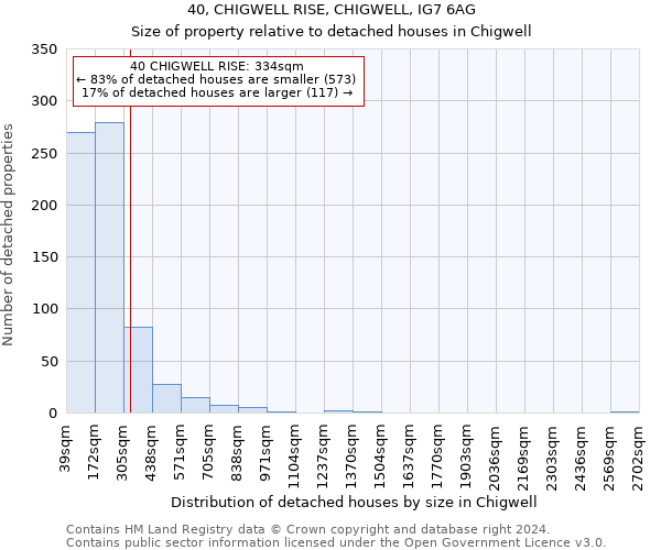 40, CHIGWELL RISE, CHIGWELL, IG7 6AG: Size of property relative to detached houses in Chigwell