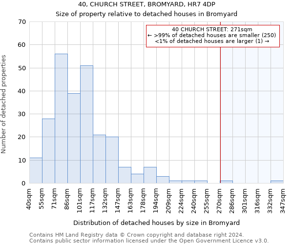 40, CHURCH STREET, BROMYARD, HR7 4DP: Size of property relative to detached houses in Bromyard