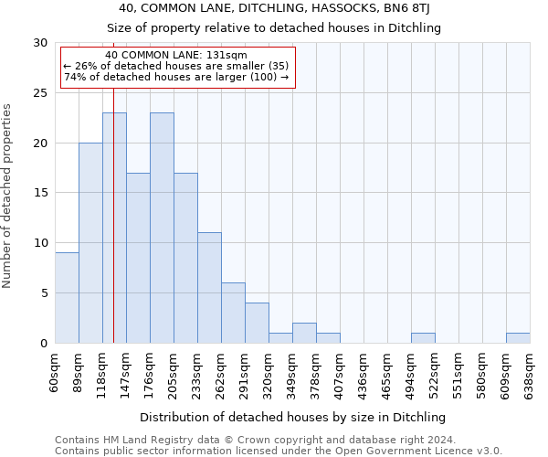 40, COMMON LANE, DITCHLING, HASSOCKS, BN6 8TJ: Size of property relative to detached houses in Ditchling