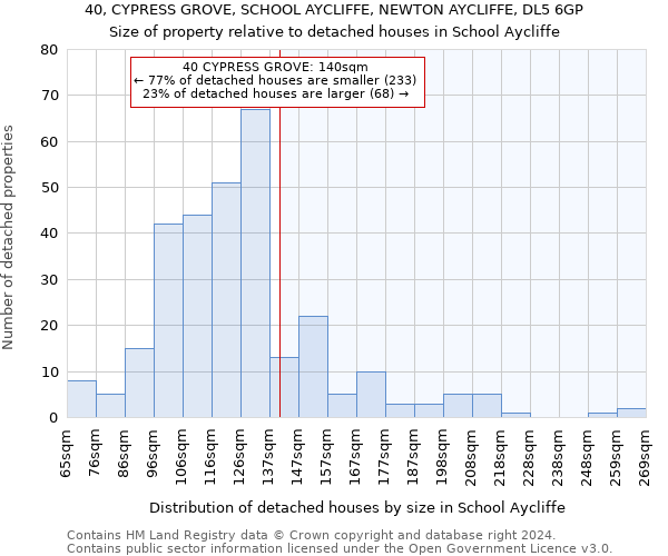 40, CYPRESS GROVE, SCHOOL AYCLIFFE, NEWTON AYCLIFFE, DL5 6GP: Size of property relative to detached houses in School Aycliffe