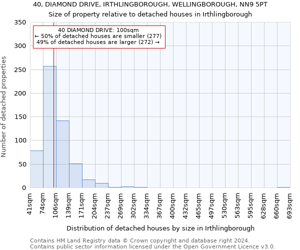 40, DIAMOND DRIVE, IRTHLINGBOROUGH, WELLINGBOROUGH, NN9 5PT: Size of property relative to detached houses in Irthlingborough