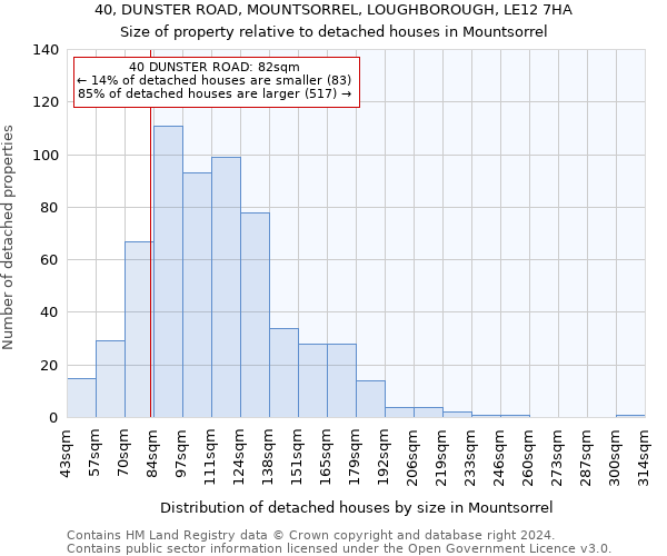 40, DUNSTER ROAD, MOUNTSORREL, LOUGHBOROUGH, LE12 7HA: Size of property relative to detached houses in Mountsorrel