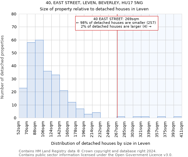 40, EAST STREET, LEVEN, BEVERLEY, HU17 5NG: Size of property relative to detached houses in Leven