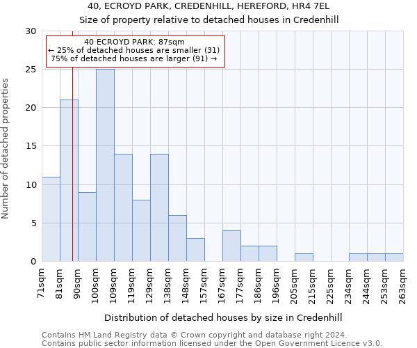 40, ECROYD PARK, CREDENHILL, HEREFORD, HR4 7EL: Size of property relative to detached houses in Credenhill