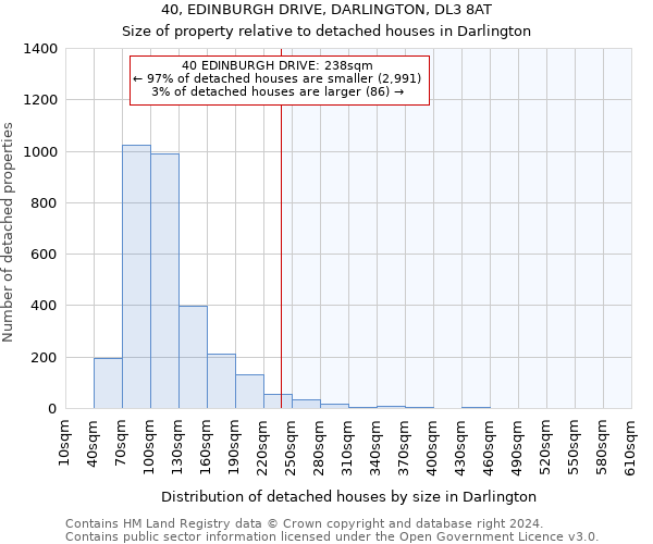 40, EDINBURGH DRIVE, DARLINGTON, DL3 8AT: Size of property relative to detached houses in Darlington