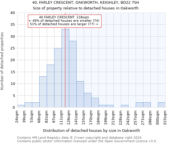 40, FARLEY CRESCENT, OAKWORTH, KEIGHLEY, BD22 7SH: Size of property relative to detached houses in Oakworth