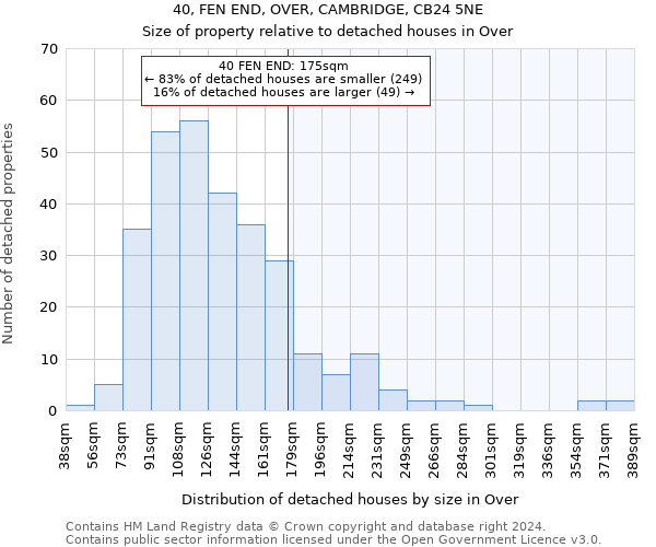 40, FEN END, OVER, CAMBRIDGE, CB24 5NE: Size of property relative to detached houses in Over