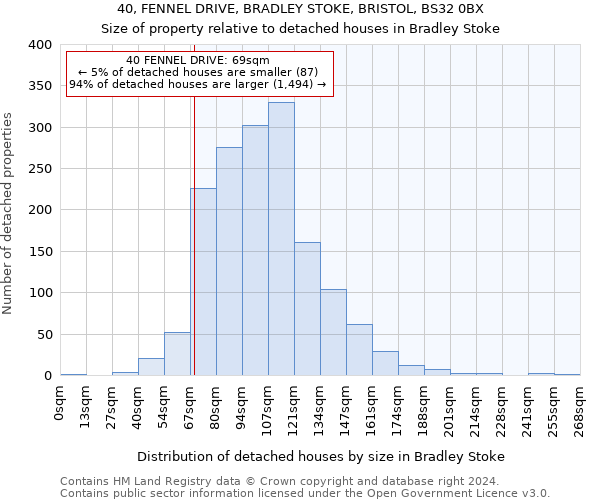 40, FENNEL DRIVE, BRADLEY STOKE, BRISTOL, BS32 0BX: Size of property relative to detached houses in Bradley Stoke