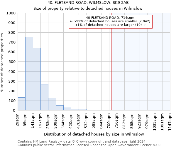 40, FLETSAND ROAD, WILMSLOW, SK9 2AB: Size of property relative to detached houses in Wilmslow