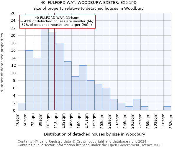 40, FULFORD WAY, WOODBURY, EXETER, EX5 1PD: Size of property relative to detached houses in Woodbury