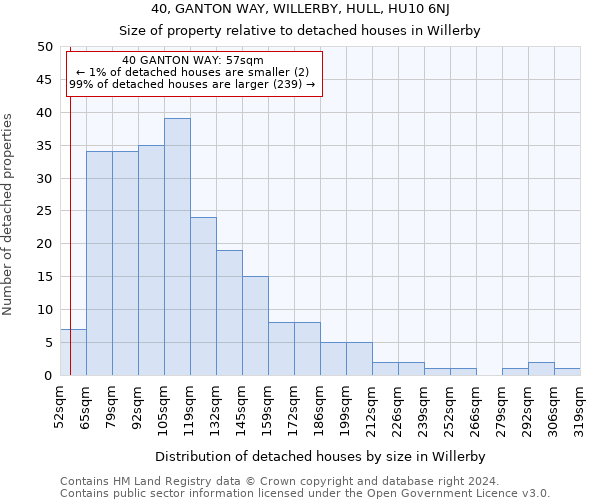 40, GANTON WAY, WILLERBY, HULL, HU10 6NJ: Size of property relative to detached houses in Willerby