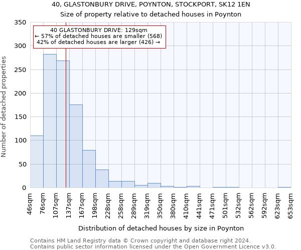 40, GLASTONBURY DRIVE, POYNTON, STOCKPORT, SK12 1EN: Size of property relative to detached houses in Poynton