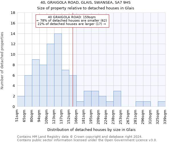 40, GRAIGOLA ROAD, GLAIS, SWANSEA, SA7 9HS: Size of property relative to detached houses in Glais