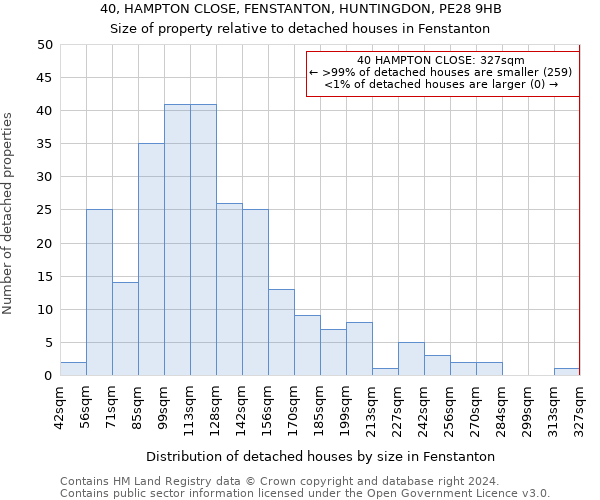 40, HAMPTON CLOSE, FENSTANTON, HUNTINGDON, PE28 9HB: Size of property relative to detached houses in Fenstanton
