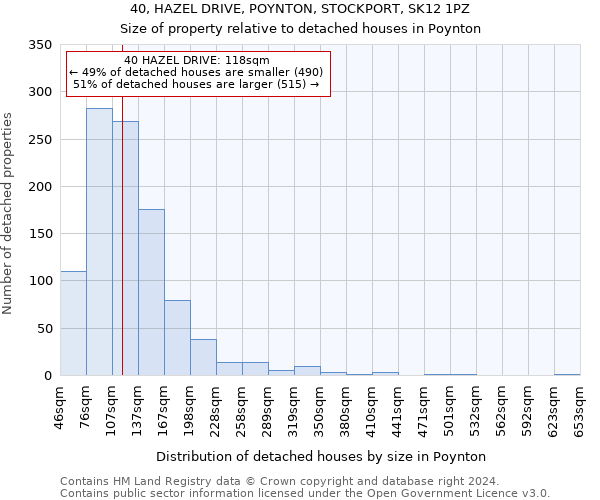 40, HAZEL DRIVE, POYNTON, STOCKPORT, SK12 1PZ: Size of property relative to detached houses in Poynton