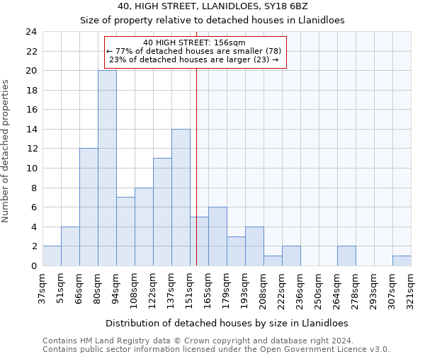 40, HIGH STREET, LLANIDLOES, SY18 6BZ: Size of property relative to detached houses in Llanidloes