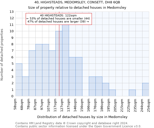 40, HIGHSTEADS, MEDOMSLEY, CONSETT, DH8 6QB: Size of property relative to detached houses in Medomsley