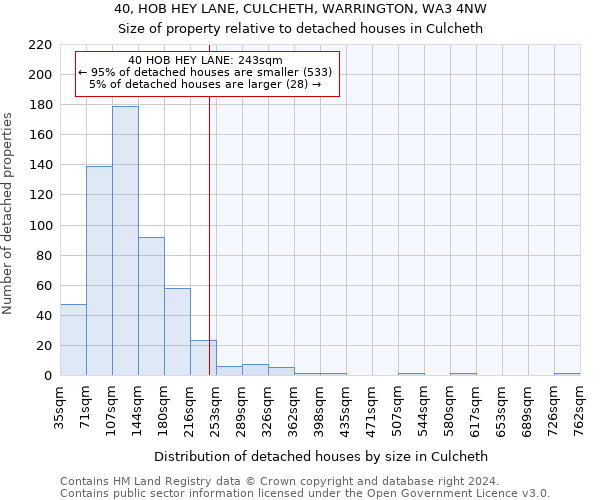 40, HOB HEY LANE, CULCHETH, WARRINGTON, WA3 4NW: Size of property relative to detached houses in Culcheth
