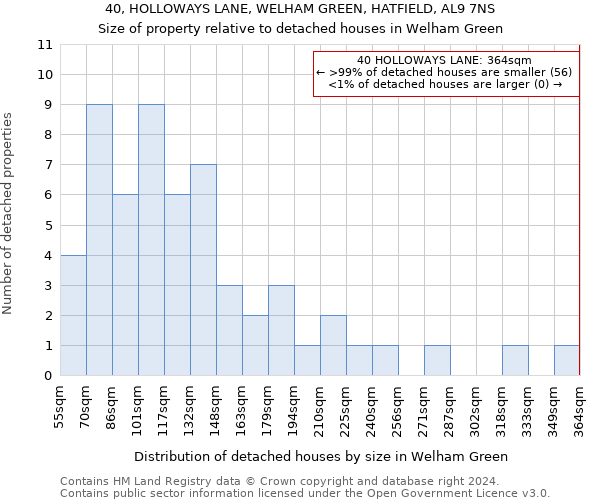 40, HOLLOWAYS LANE, WELHAM GREEN, HATFIELD, AL9 7NS: Size of property relative to detached houses in Welham Green