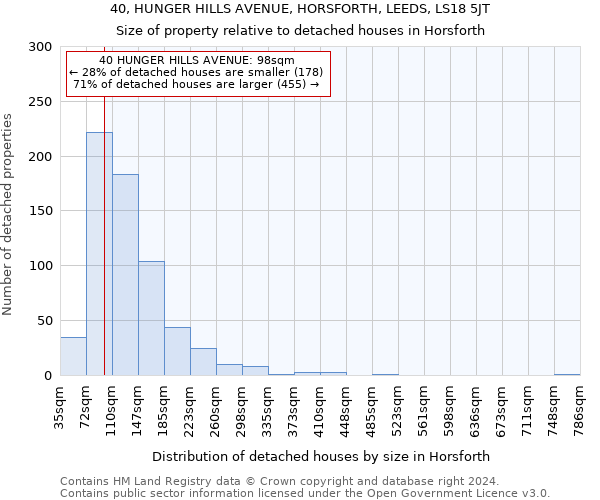 40, HUNGER HILLS AVENUE, HORSFORTH, LEEDS, LS18 5JT: Size of property relative to detached houses in Horsforth