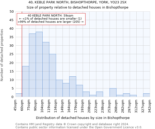 40, KEBLE PARK NORTH, BISHOPTHORPE, YORK, YO23 2SX: Size of property relative to detached houses in Bishopthorpe