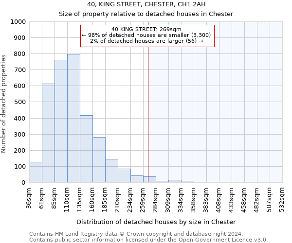 40, KING STREET, CHESTER, CH1 2AH: Size of property relative to detached houses in Chester