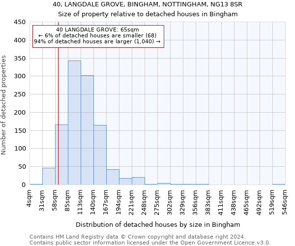40, LANGDALE GROVE, BINGHAM, NOTTINGHAM, NG13 8SR: Size of property relative to detached houses in Bingham
