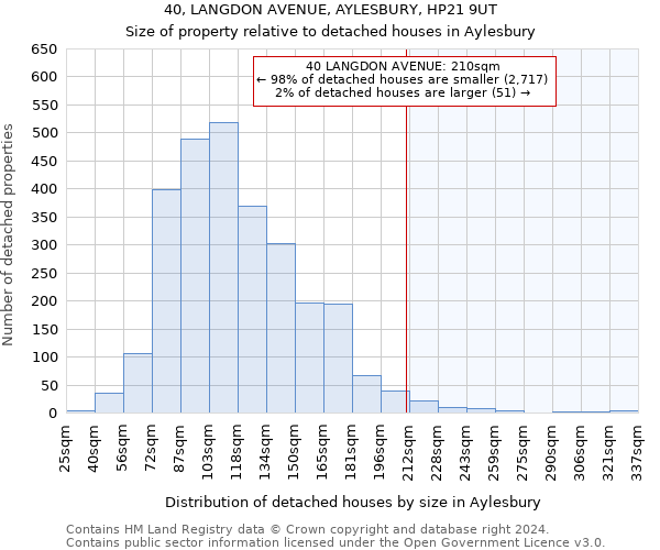 40, LANGDON AVENUE, AYLESBURY, HP21 9UT: Size of property relative to detached houses in Aylesbury