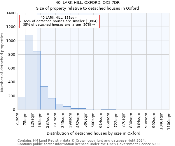 40, LARK HILL, OXFORD, OX2 7DR: Size of property relative to detached houses in Oxford
